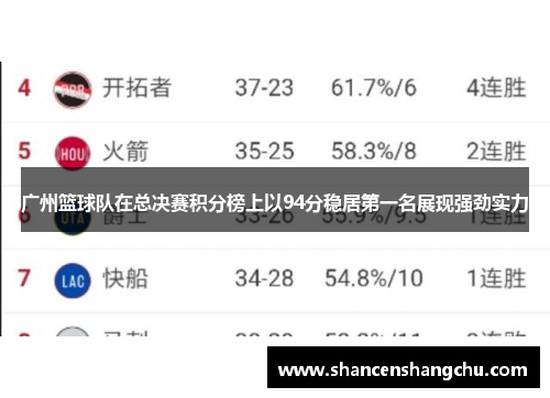 广州篮球队在总决赛积分榜上以94分稳居第一名展现强劲实力